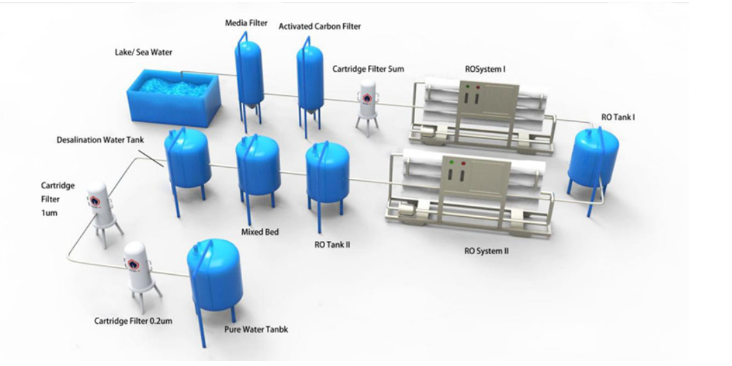 Automatic self-cleaning filters for Desalination plant