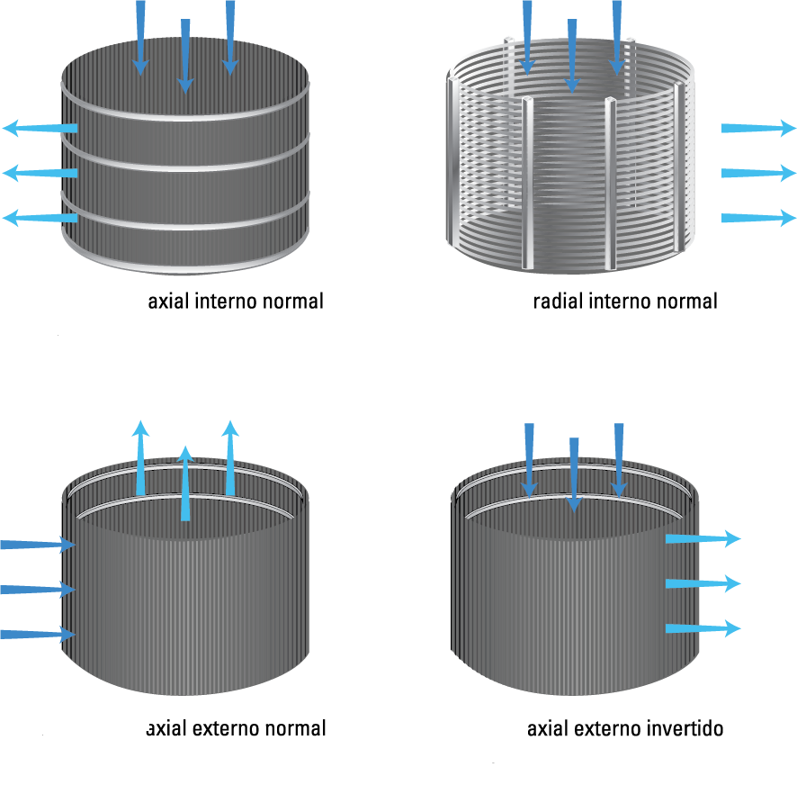 wedge wire screen filter liquid flow direction