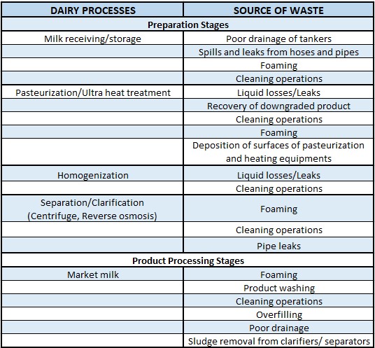 Dairy wastewater sources