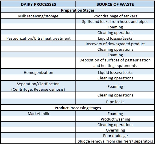 Dairy wastewater sources