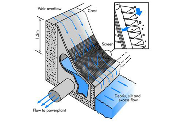 Common Causes of Clogging on Intake Screens and How Coanda Wedge Wire Screens Solve Them