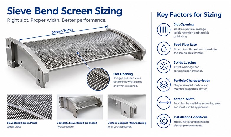 Sieve Bend Screen Sizing: Capacity, Width and Slot Selection