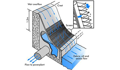 Common Causes of Clogging on Intake Screens and How Coanda Wedge Wire Screens Solve Them