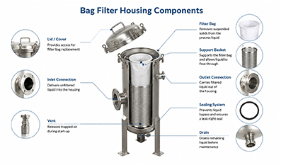 Bag Filter Housing Components: 7 Parts That Determine Filtration Performance